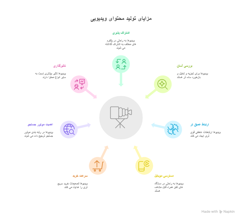 معرفی انواع تولید محتوای ویدیویی به همراه قیمت و مشاوره 5 مزایای تولید محتوای ویدیویی