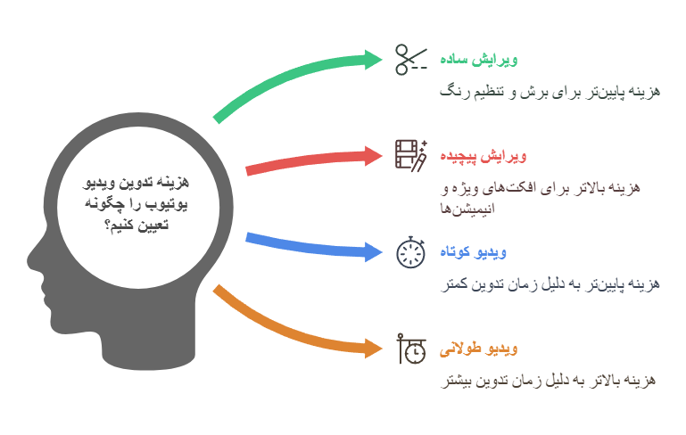 هزینه تدوین ویدیو یوتیوب
