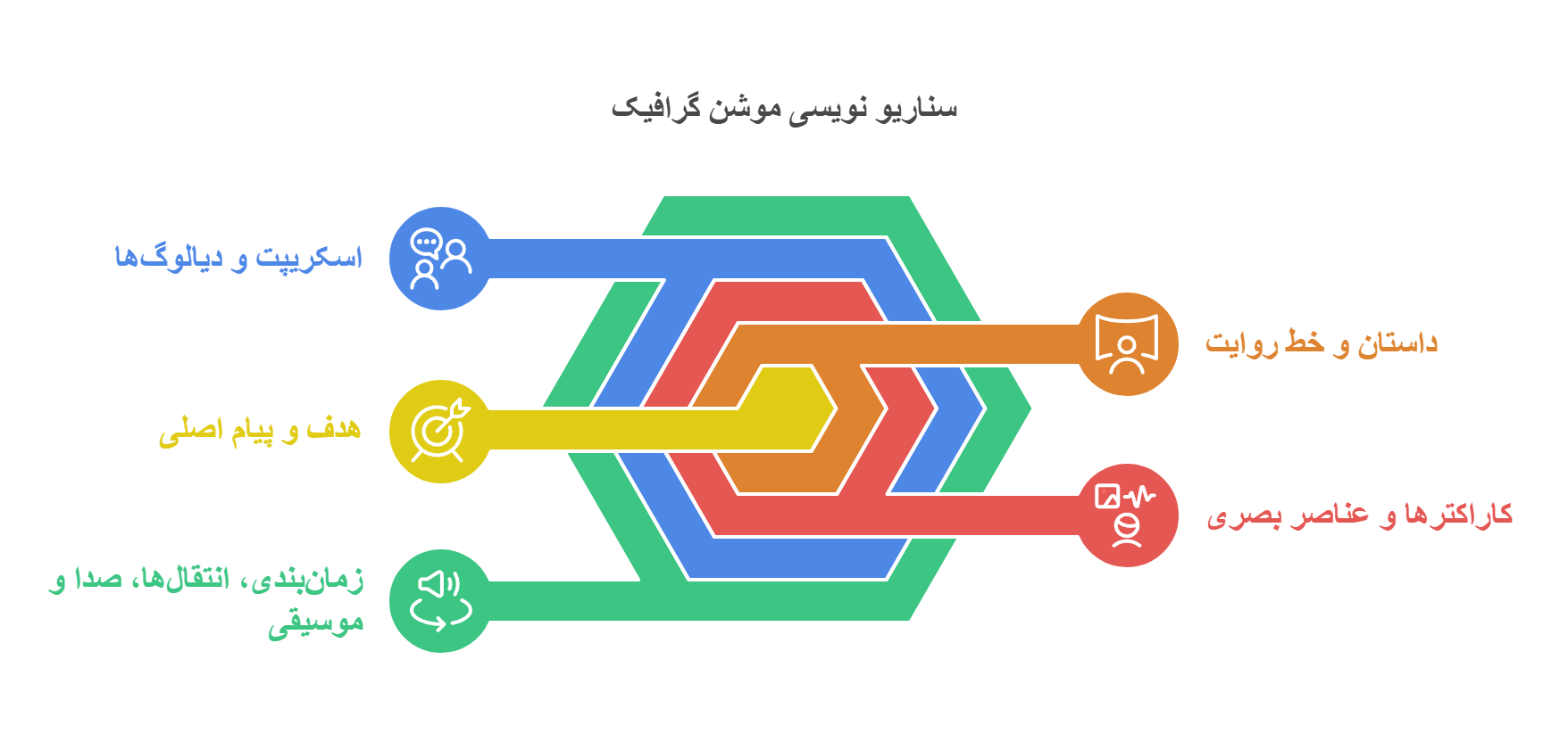 آموزش سناریو نویسی