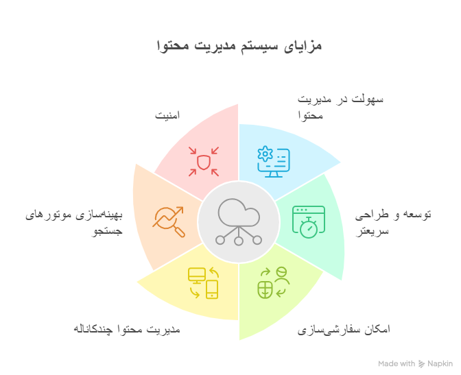 مزایای استفاده از سیستم مدیریت محتوا
