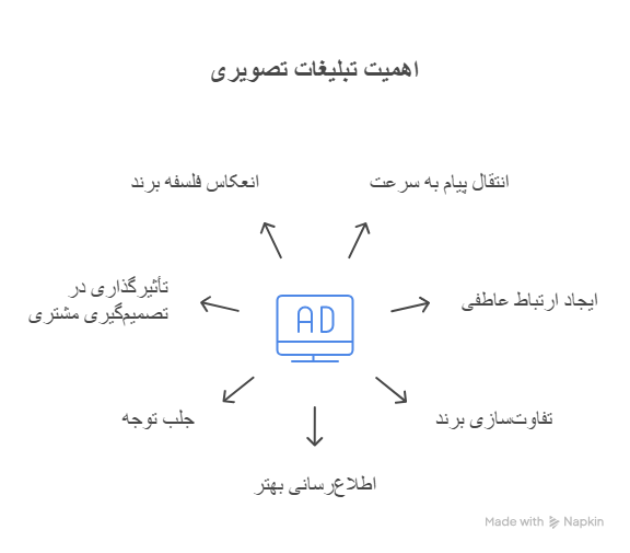 اهمیت تبلیغات تصویری