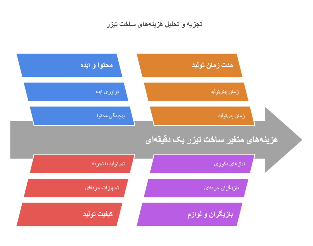 قیمت ساخت تیزر یک دقیقه ای به چه عواملی بستگی دارد؟