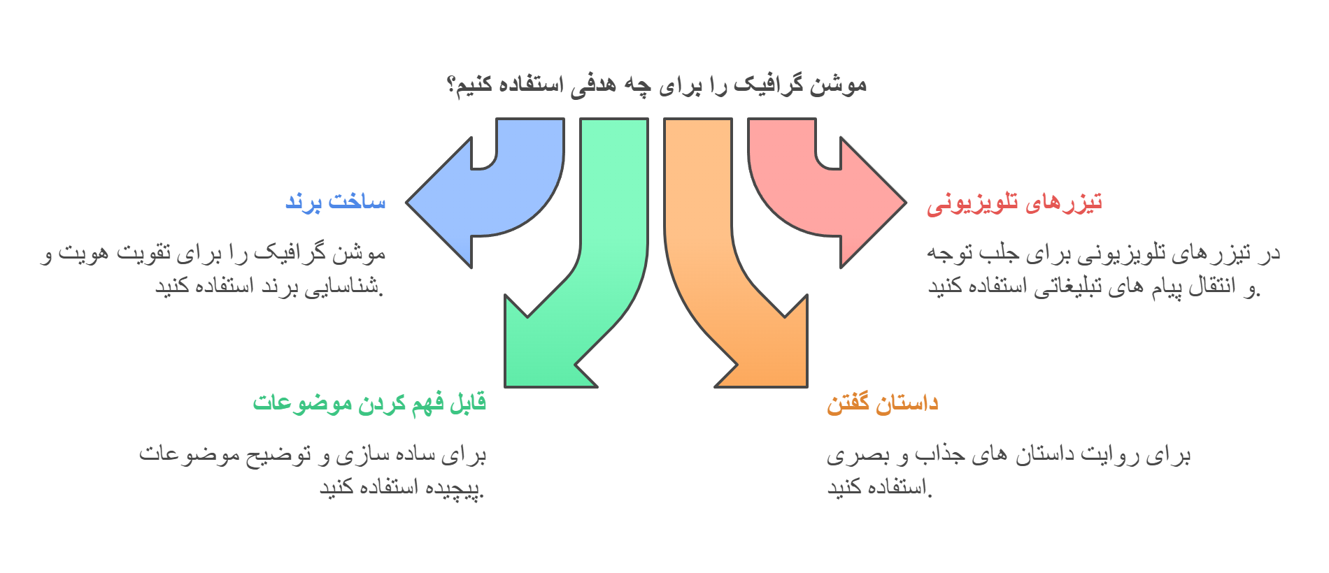 کجا باید از موشن گرافیک استفاده کنیم؟