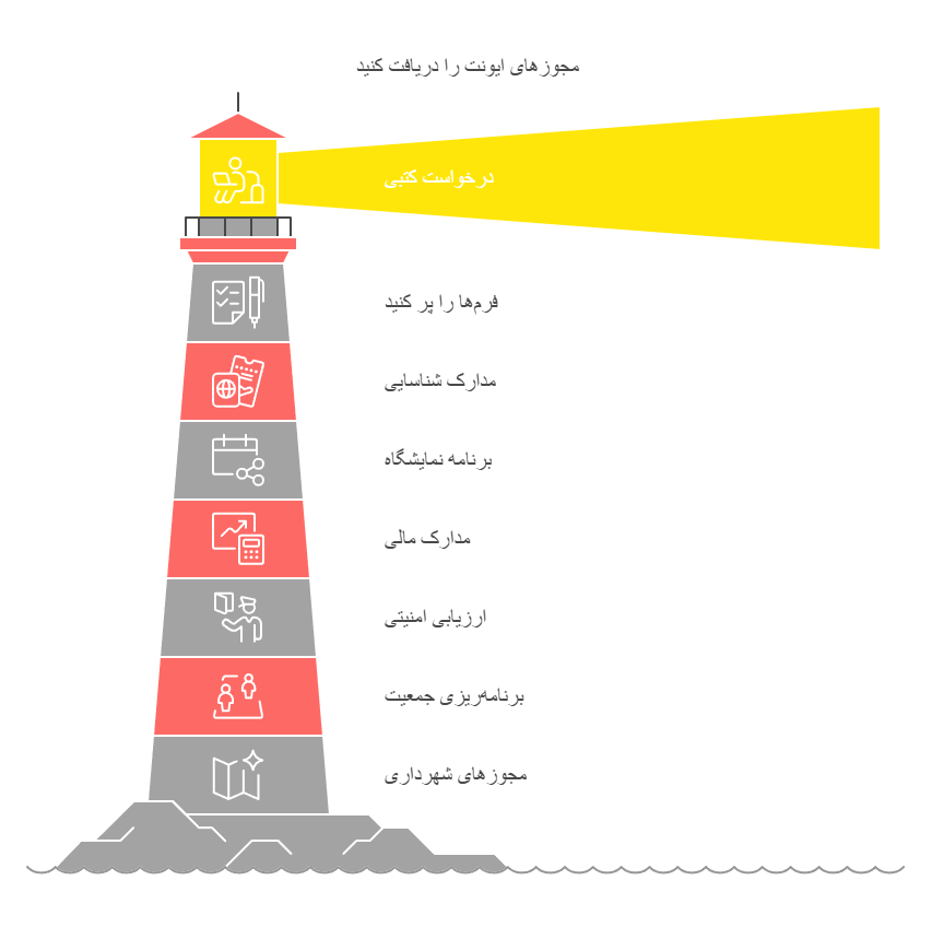مراحل اجرای ایونت توسط رسانتو