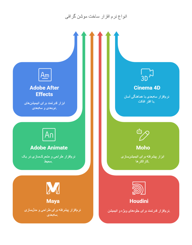 Types of motion graphics creation software
